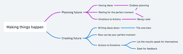 Mind map presenting this blog post topics Mind map presenting this blog post topics